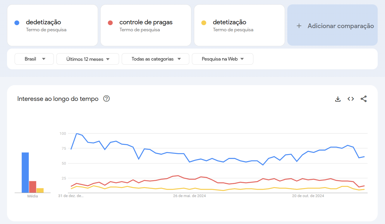 Gráfico comparando o interesse entre os termos dedetização, detetização e controle de pragas.