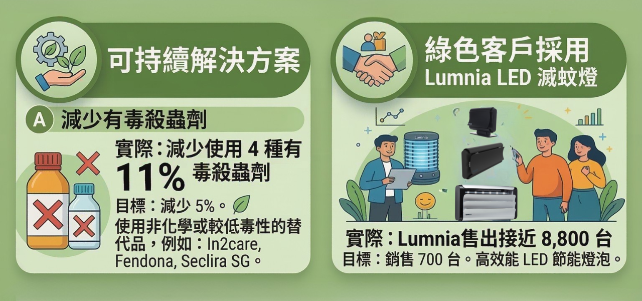 減少有毒殺蟲劑使用