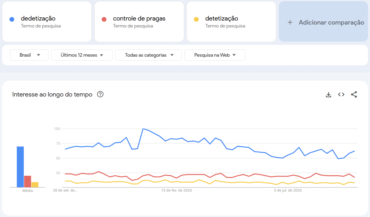 Gráfico comparando o interesse entre os termos dedetização, detetização e controle de pragas.