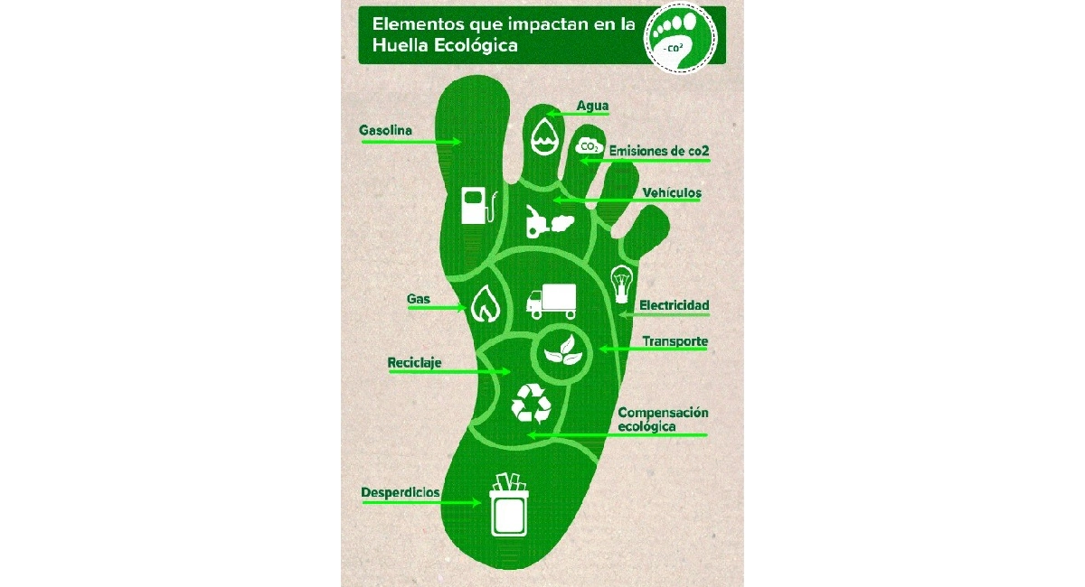 Elementos que impactan en la Huella Ecológica