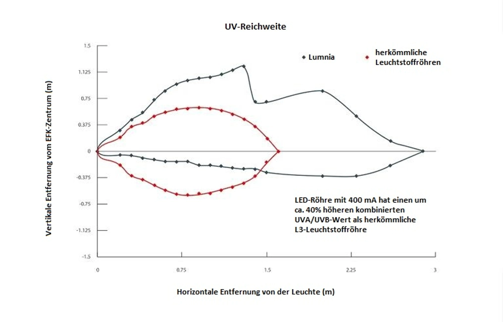 Grafik - Effektive Leuchtstärke der Lumnia von Rentokil