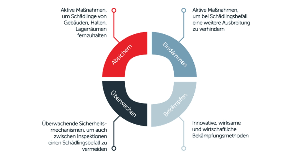 schaedlingsbekaempfungs massnahmen unternehmen