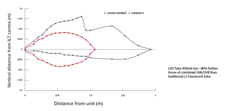 El tubo LED de 400 mA tiene aproximadamente un 80 % más de alcance de rayos UVA/UVB combinados que el tubo fluorescente L3 tradicional