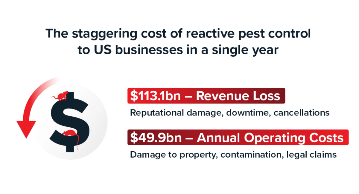The staggering cost of reactive pest control to US businesses in a single year