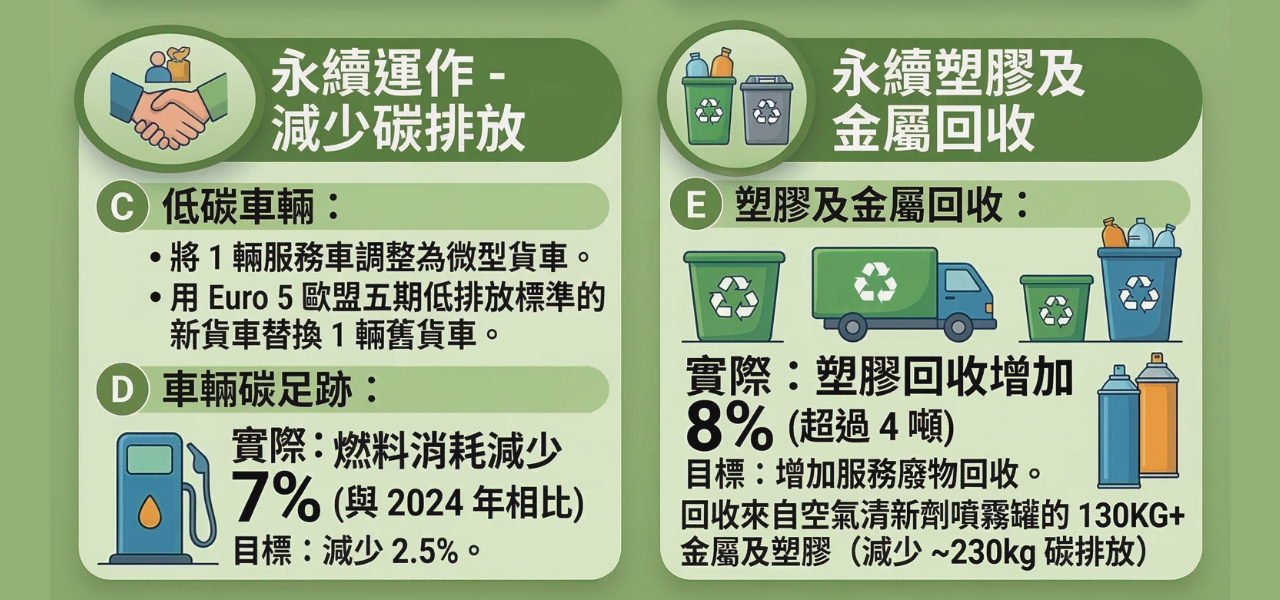 減少環境足跡