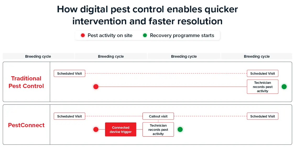 How digital pest control enables quicker intervention and faster resolution