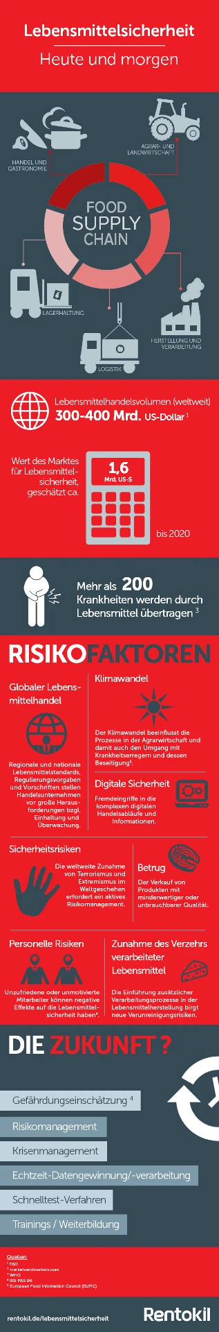 Lebensmittelsicherheit - Heute und morgen