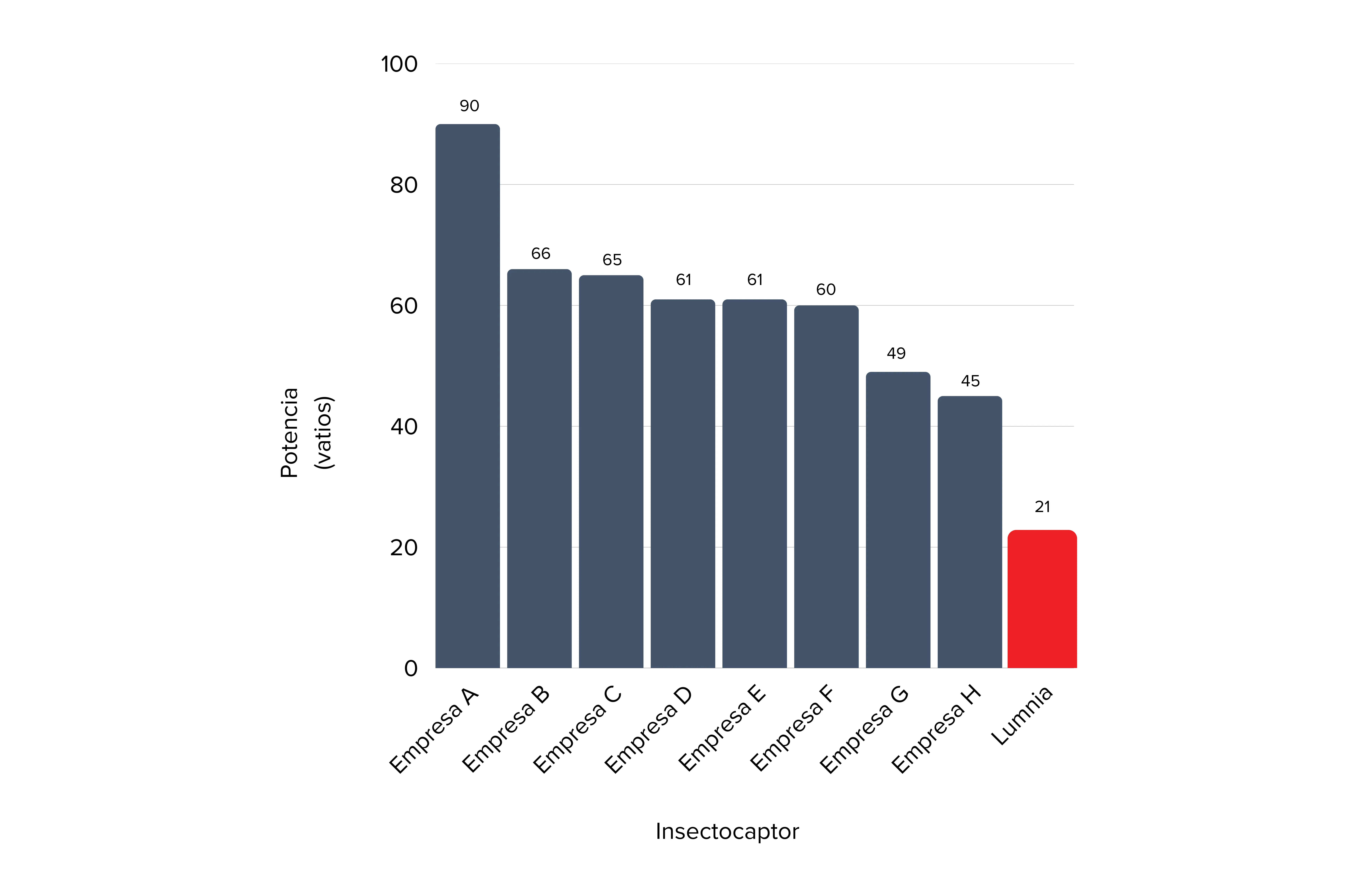 Comparación de la vida útil: otros insectocaptores vs. Lumnia Compact