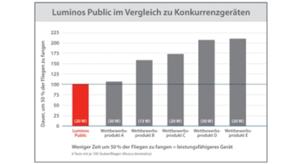 Luminos Public par rapport aux concurrents
