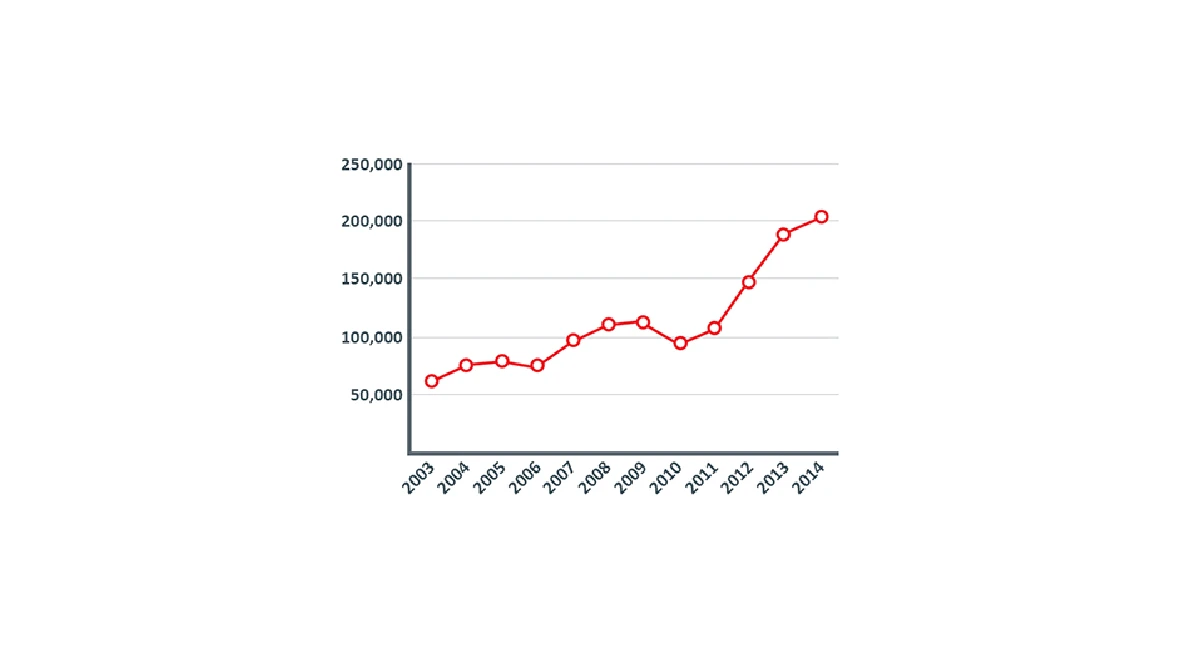 Graph of Foreign Guests Occupying Star Hotels in Yogyakarta 2003-2014 (Submber: BPS)