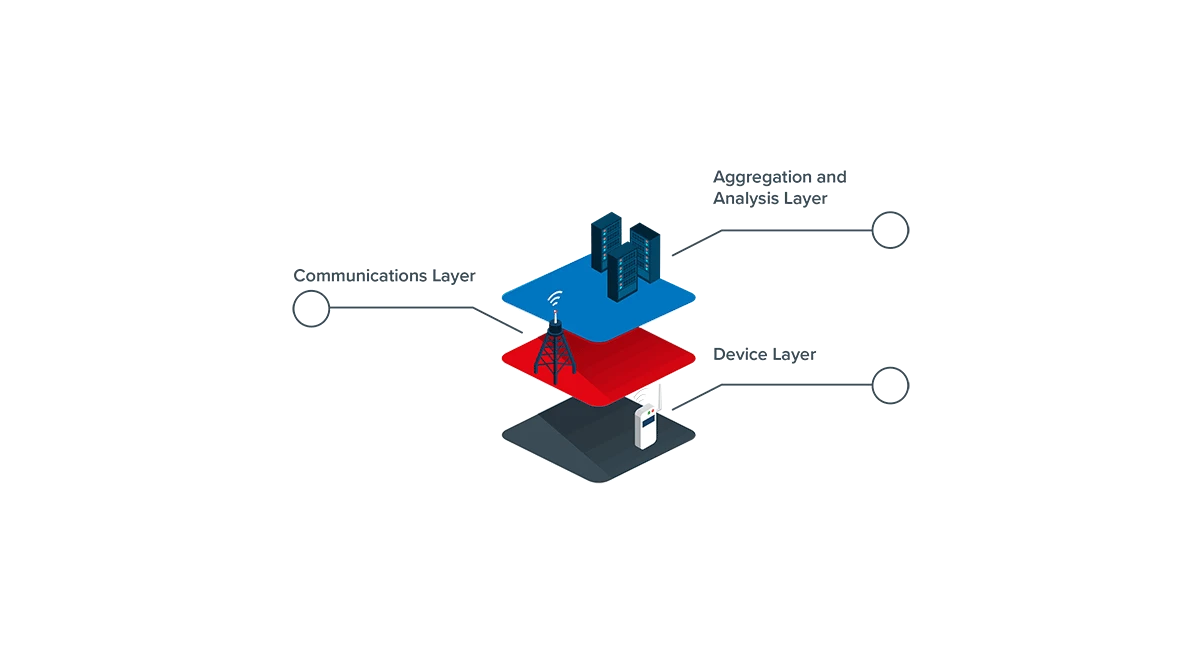 Iot architecture