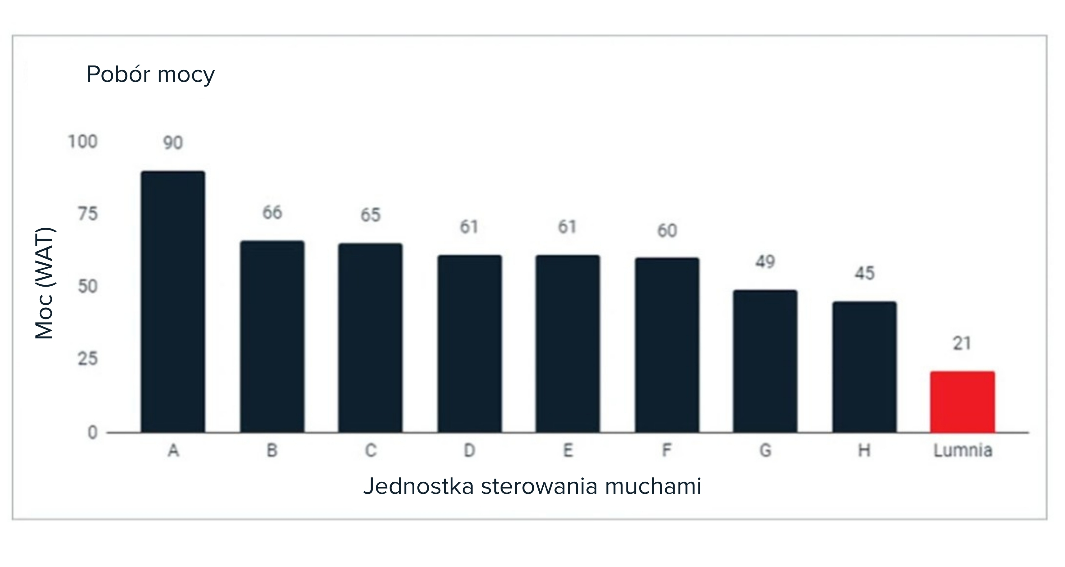 Porównanie okresu półtrwania urządzeń konkurencyjnych i Lumnia Compact