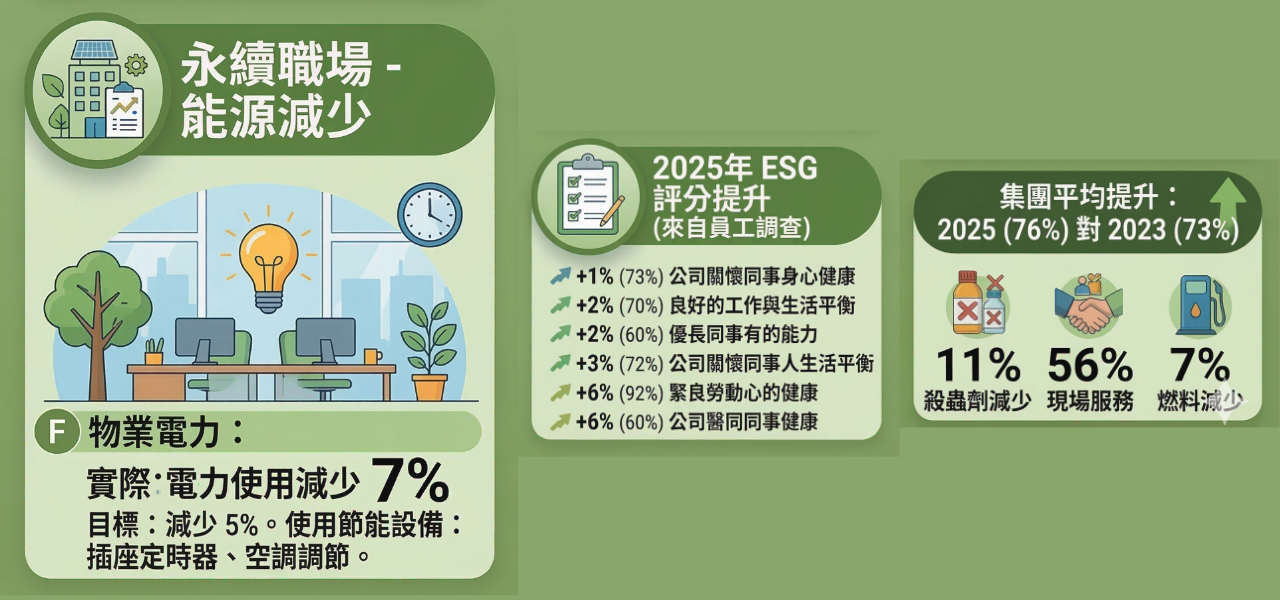 培養可持續文化