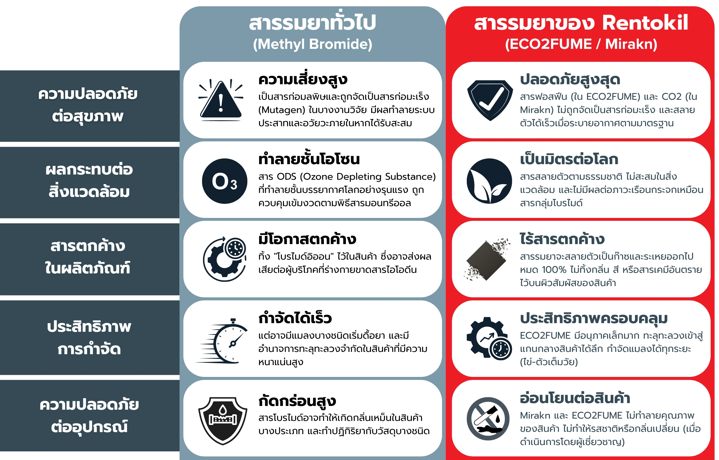 นวัตกรรมรมยา Rentokil vs สารรมยาแบบเดิม