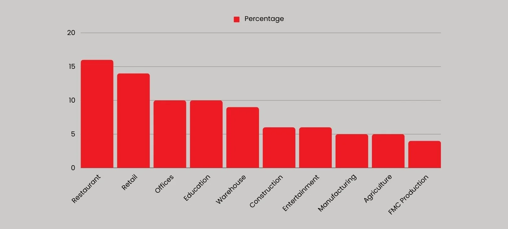 Which businesses are most likely to be affected by rats