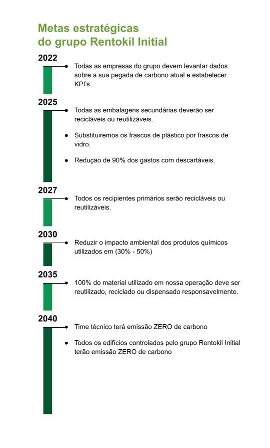 Metas estratégicas do grupo Rentokil Initial para emissão zero de carbono
