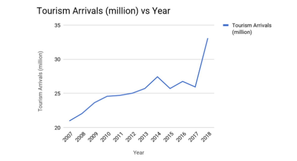 tourism is growing in malaysia graph