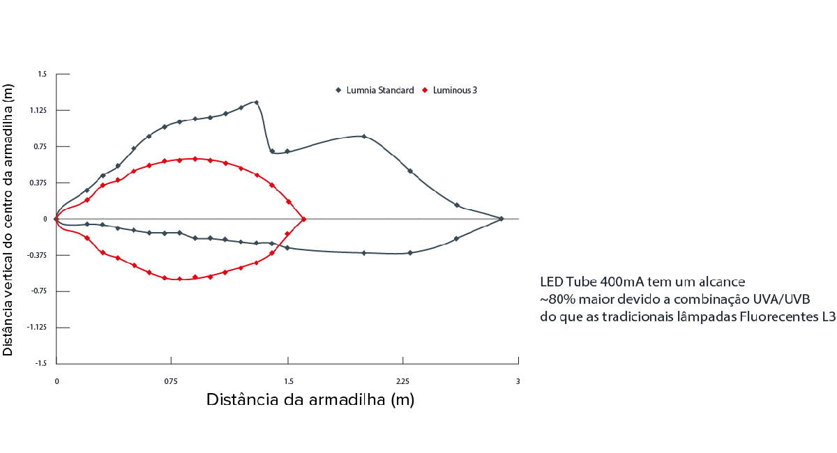 Gráfico de distância das armadilhas luminosas
