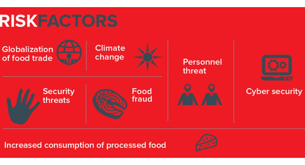 Risk factors of food safety