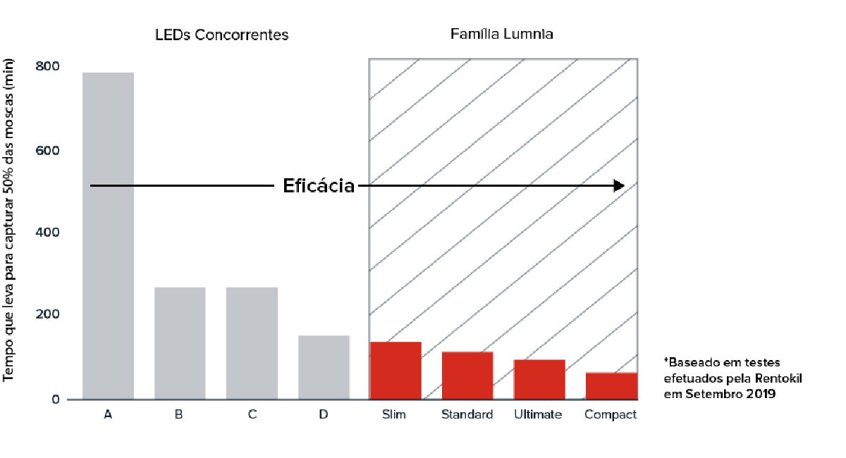 Gráfico de eficiência das armadilhas luminosas