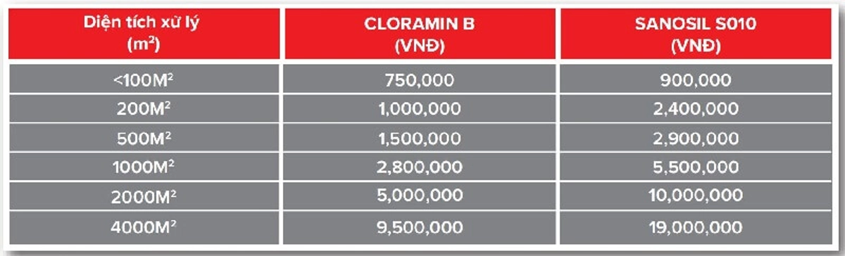 Bảng giá dịch vụ khử khuẩn của công ty Rentokil