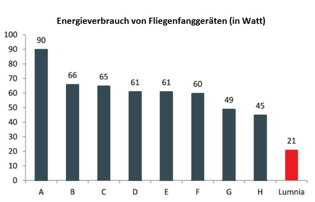 Grafik mit der Darstellung des Energieverbrauchs von Fliegenfanggeräten um Vergleich zu Lumnia von Rentokil
