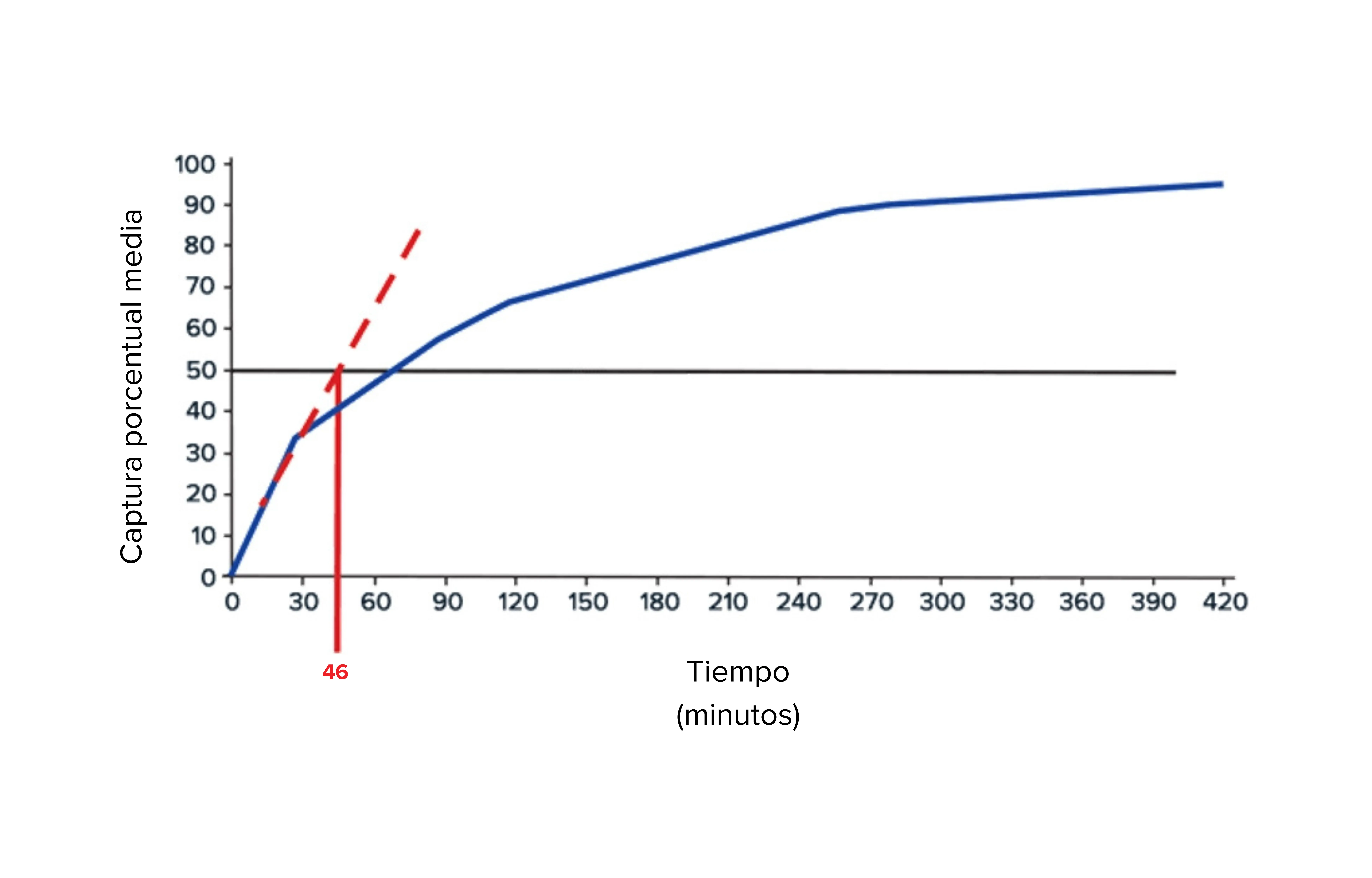 Comparación de la vida útil: otros insectocaptores vs. Lumnia Compact