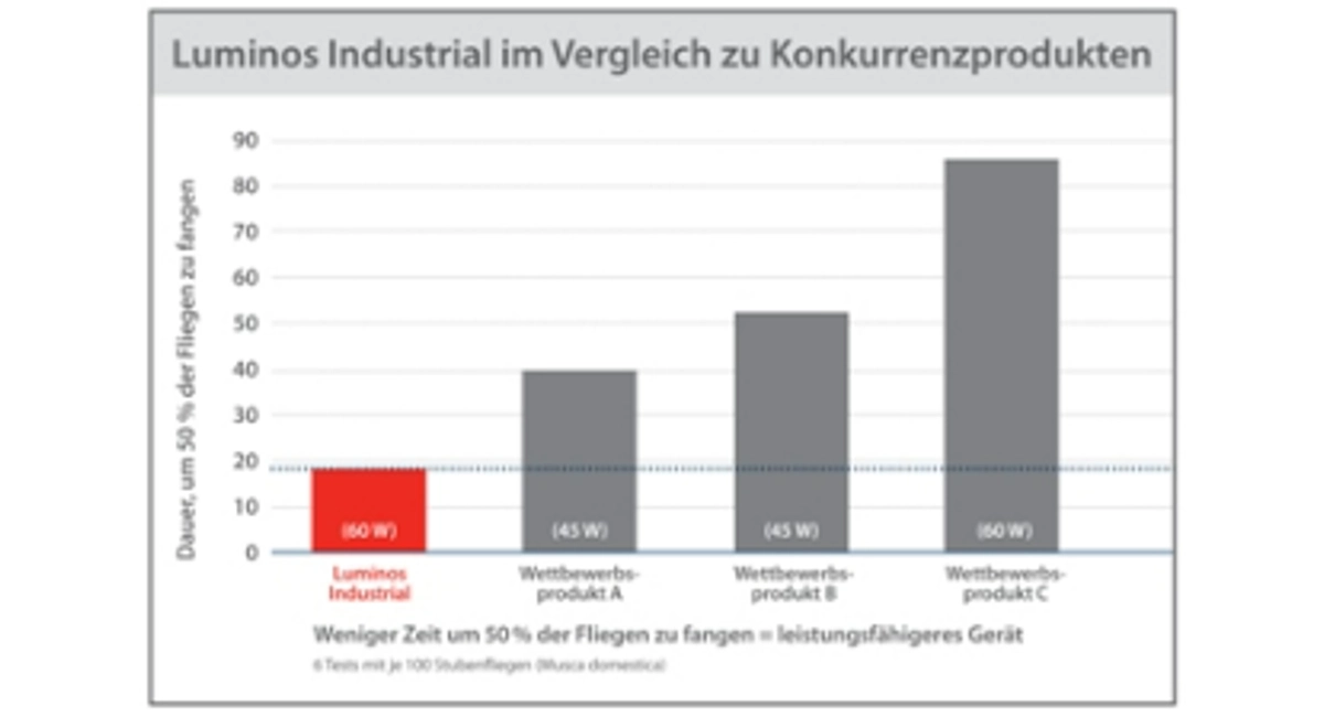 Comparaison de Luminos Industrial aux produits concurrents