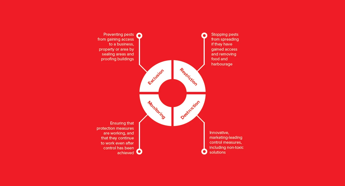 Integrated Pest Control Management (IPM)