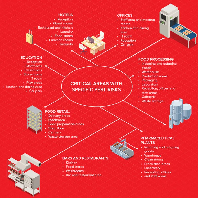 Area kritis dengan risiko hama