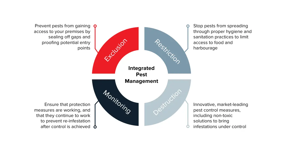 integrated pest management