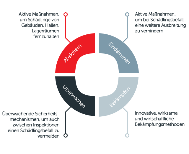 digitales schadlingsmanagement