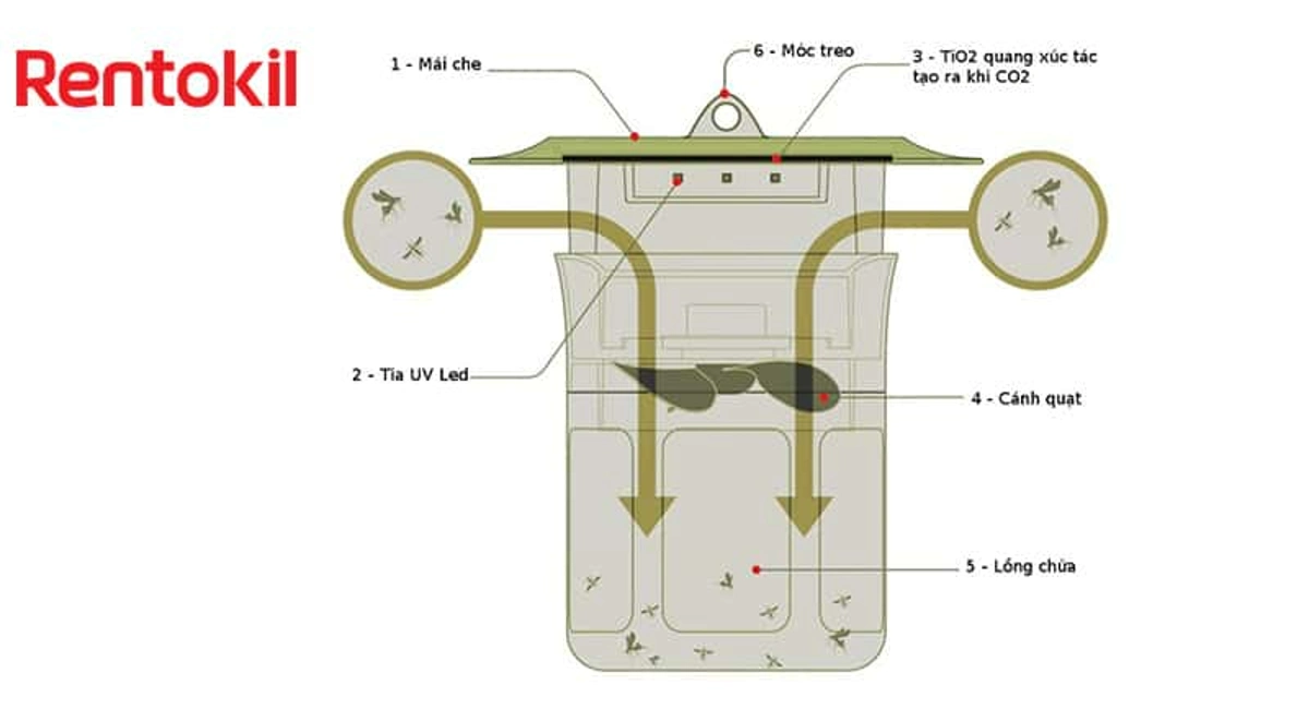 Cấu tạo của đèn Mosclean của Rentokil