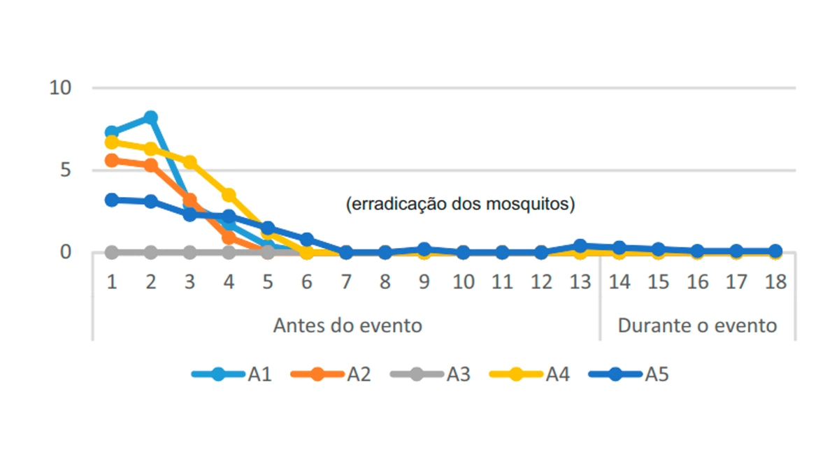 Sistema da Rentokil de combate ao Aedes no mega evento