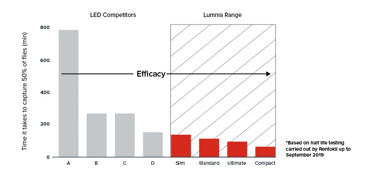 Lumnia graph efficiency 