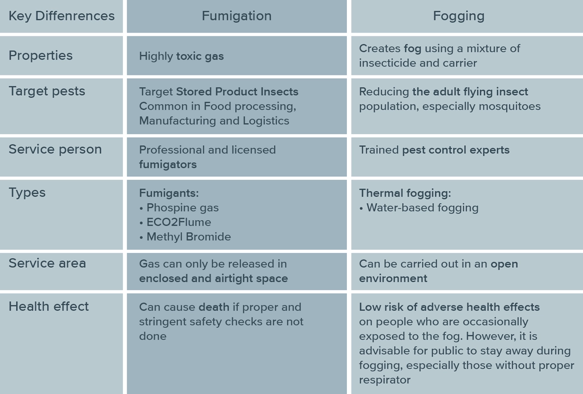 fogging vs fumigation infographic
